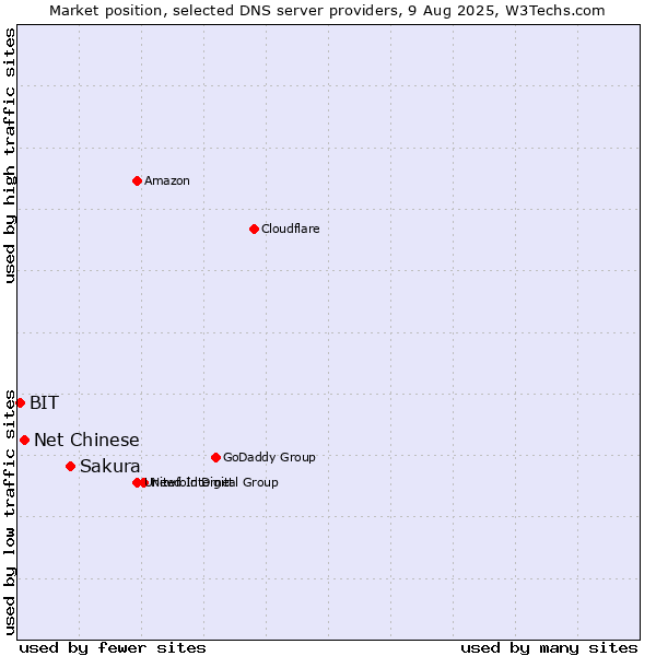 Market position of Sakura vs. Net Chinese vs. BIT