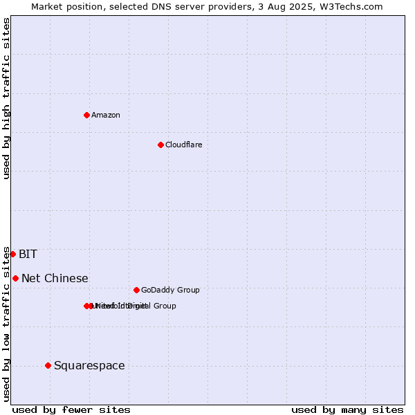 Market position of Squarespace vs. Net Chinese vs. BIT
