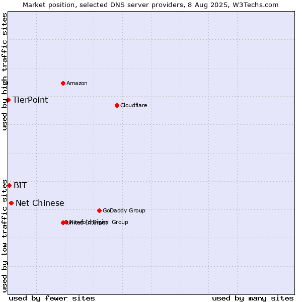 Market position of Net Chinese vs. BIT vs. TierPoint