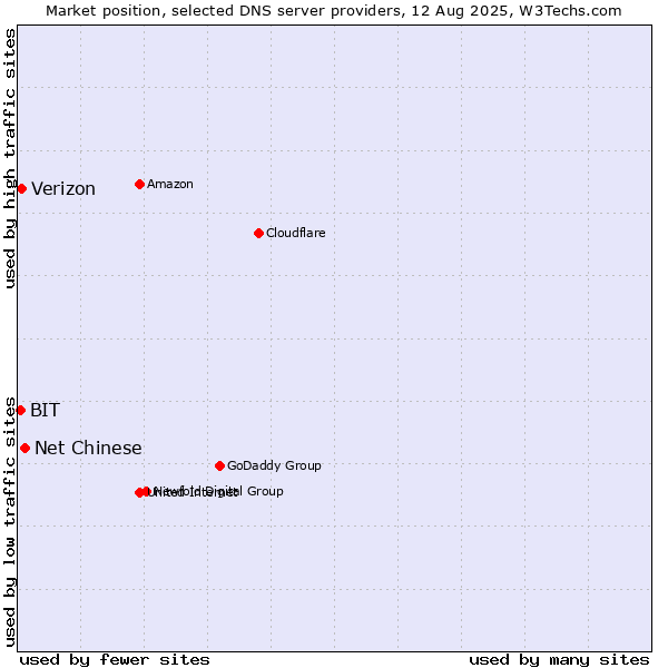 Market position of Net Chinese vs. Verizon vs. BIT