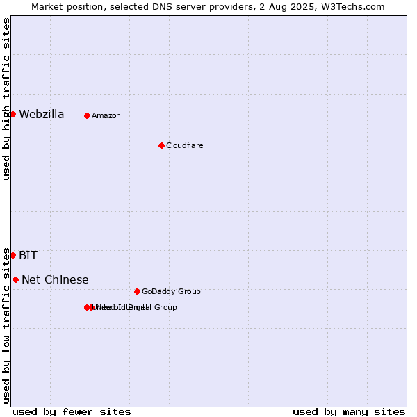 Market position of Net Chinese vs. BIT vs. Webzilla