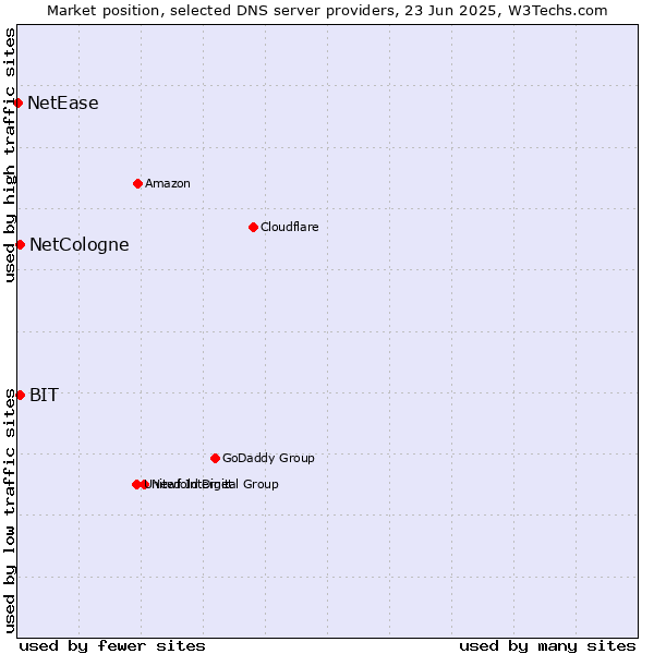 Market position of NetCologne vs. BIT vs. NetEase