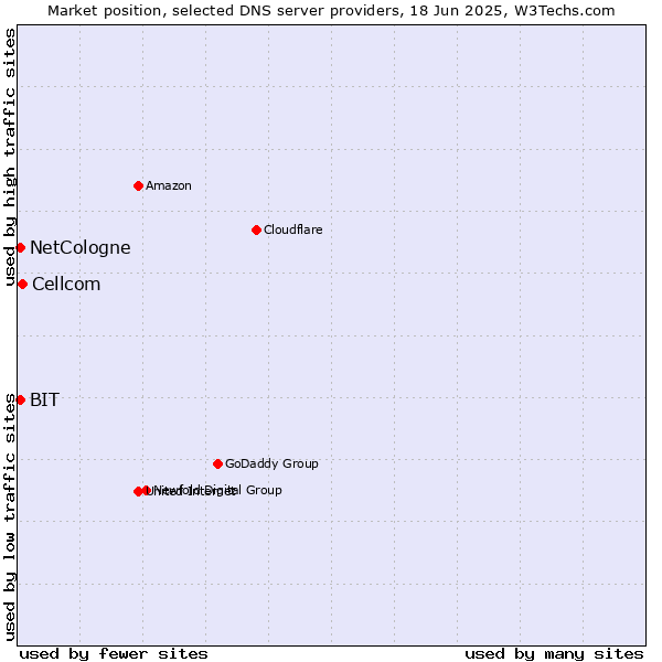 Market position of Cellcom vs. NetCologne vs. BIT