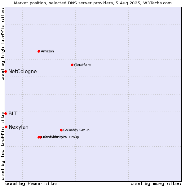 Market position of Nexylan vs. NetCologne vs. BIT
