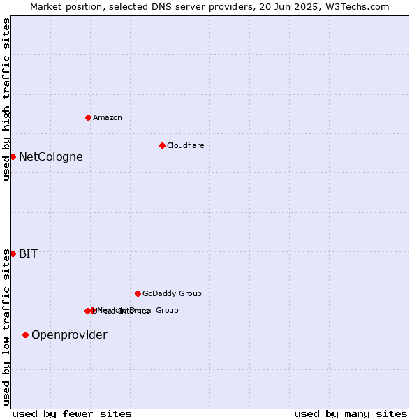Market position of Openprovider vs. NetCologne vs. BIT