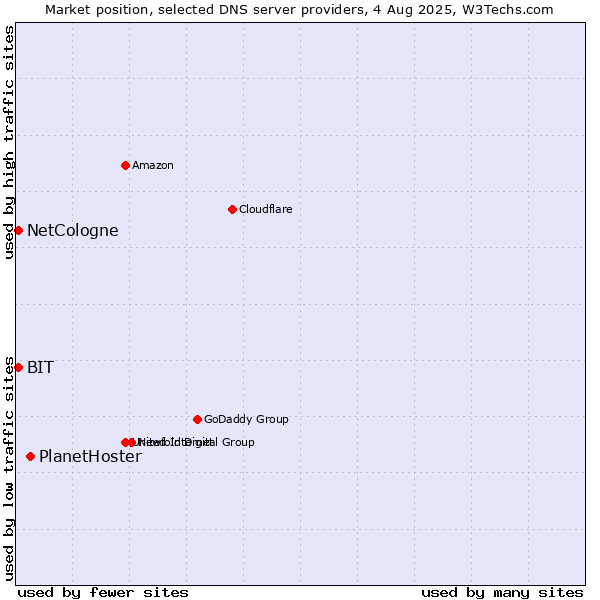 Market position of PlanetHoster vs. NetCologne vs. BIT