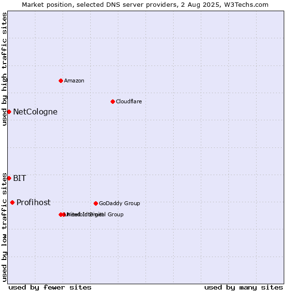 Market position of Profihost vs. NetCologne vs. BIT
