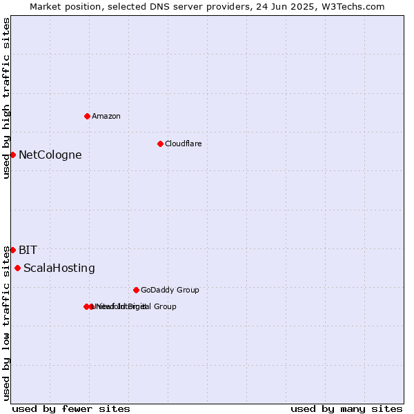 Market position of ScalaHosting vs. NetCologne vs. BIT