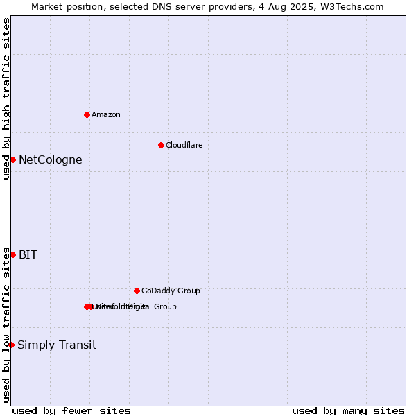 Market position of NetCologne vs. BIT vs. Simply Transit