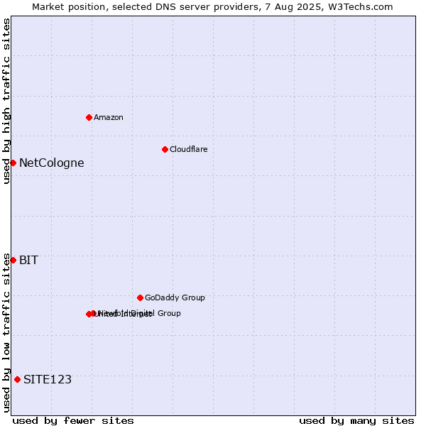 Market position of SITE123 vs. NetCologne vs. BIT