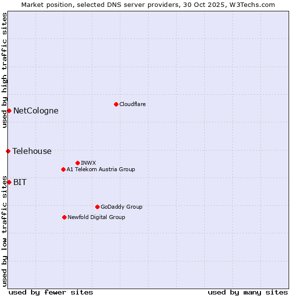 Market position of NetCologne vs. BIT vs. Telehouse
