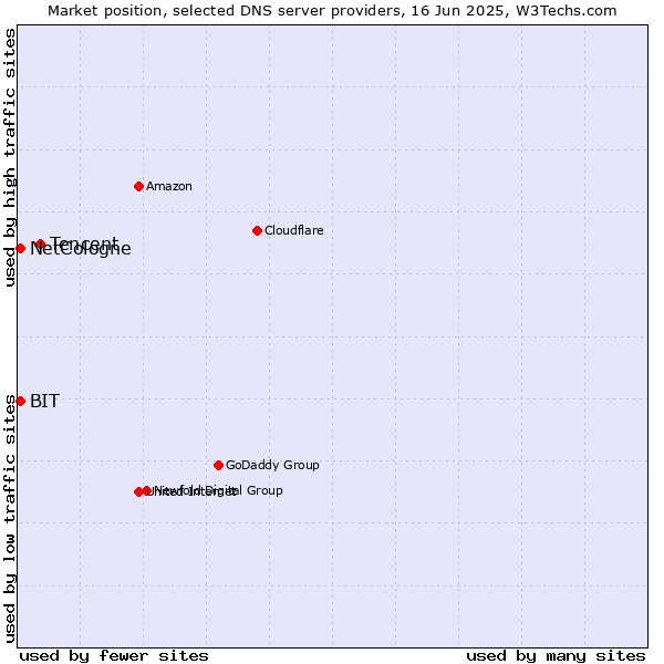 Market position of Tencent vs. NetCologne vs. BIT