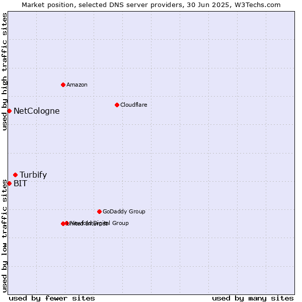 Market position of Turbify vs. NetCologne vs. BIT
