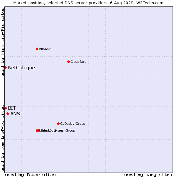 Market position of ANS vs. NetCologne vs. BIT