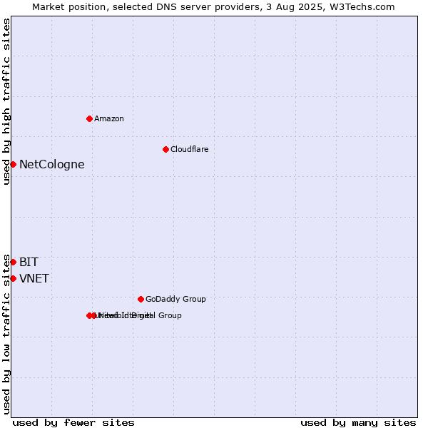 Market position of NetCologne vs. VNET vs. BIT