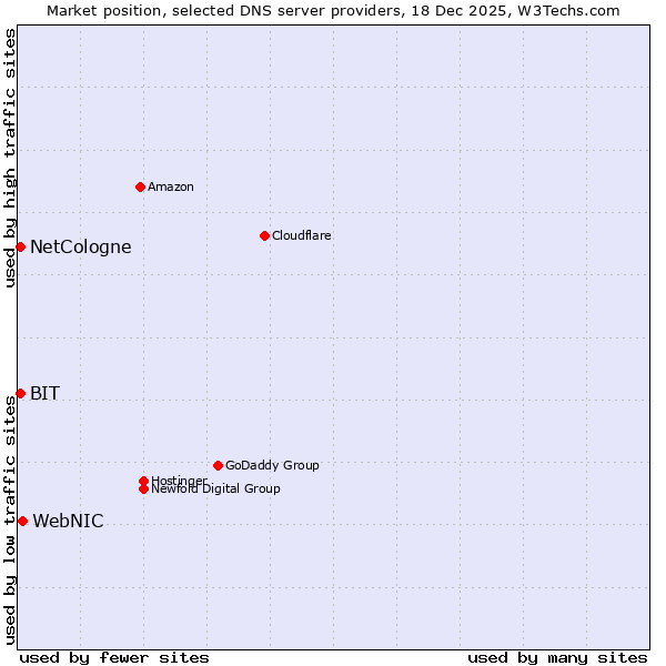 Market position of WebNIC vs. NetCologne vs. BIT