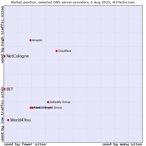 Market position of World4You vs. NetCologne vs. BIT