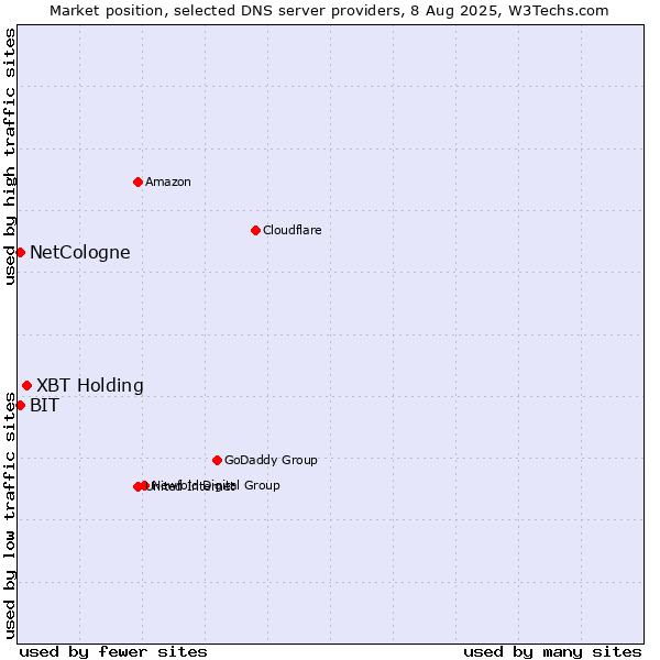 Market position of XBT Holding vs. NetCologne vs. BIT