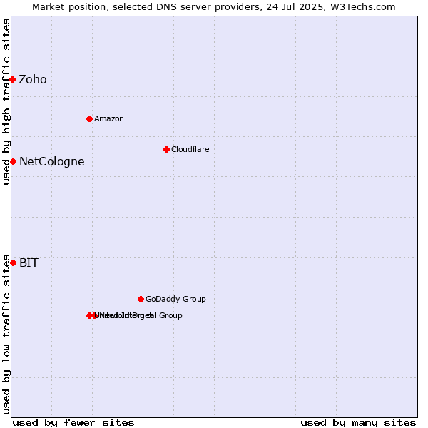 Market position of NetCologne vs. BIT vs. Zoho