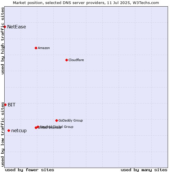 Market position of netcup vs. BIT vs. NetEase