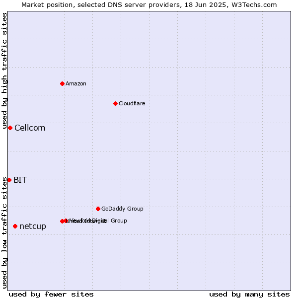 Market position of netcup vs. Cellcom vs. BIT