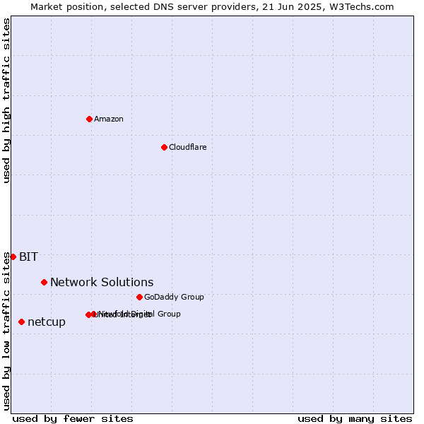 Market position of Network Solutions vs. netcup vs. BIT