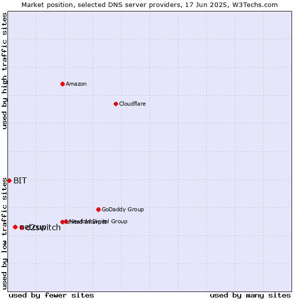 Market position of o2switch vs. netcup vs. BIT