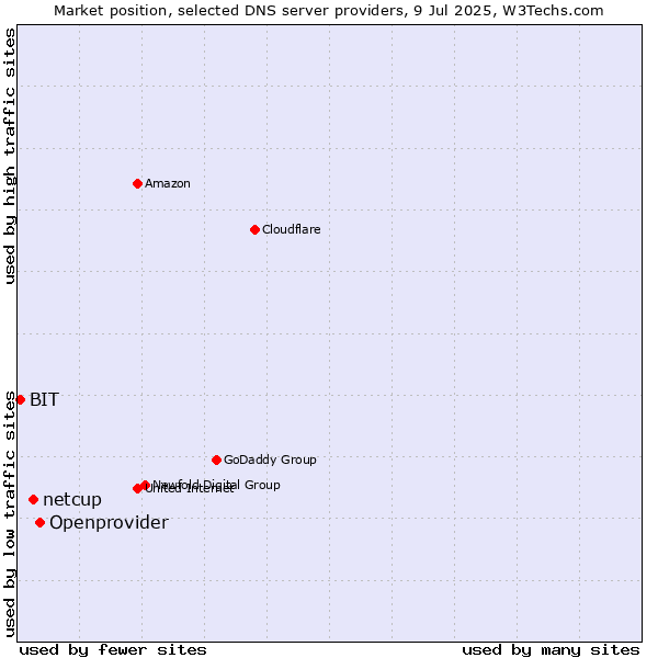 Market position of Openprovider vs. netcup vs. BIT