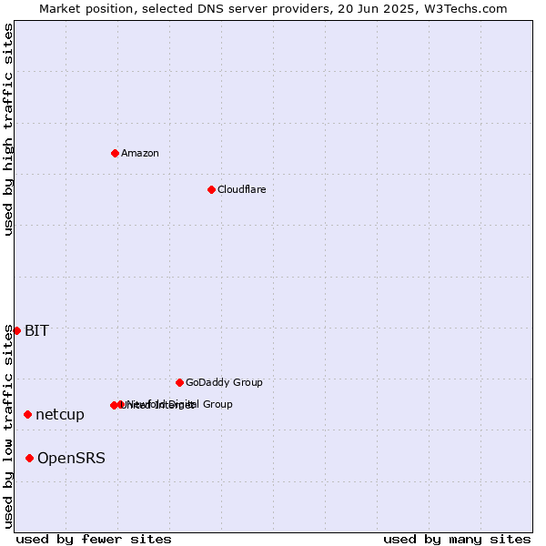 Market position of OpenSRS vs. netcup vs. BIT
