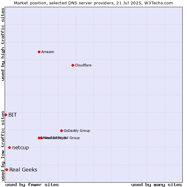 Market position of netcup vs. Real Geeks vs. BIT