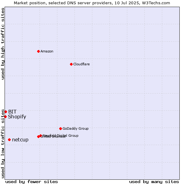 Market position of netcup vs. BIT vs. Shopify