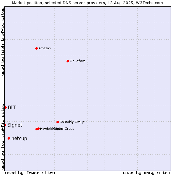 Market position of netcup vs. BIT vs. Signet