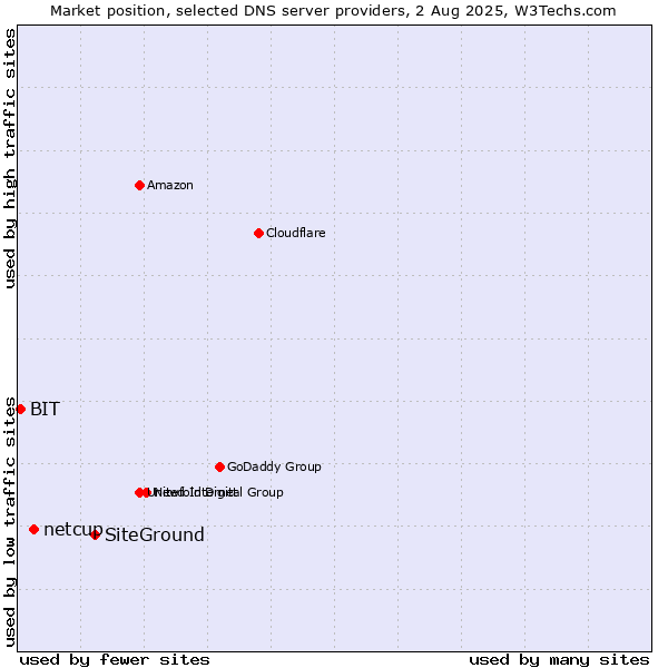 Market position of SiteGround vs. netcup vs. BIT