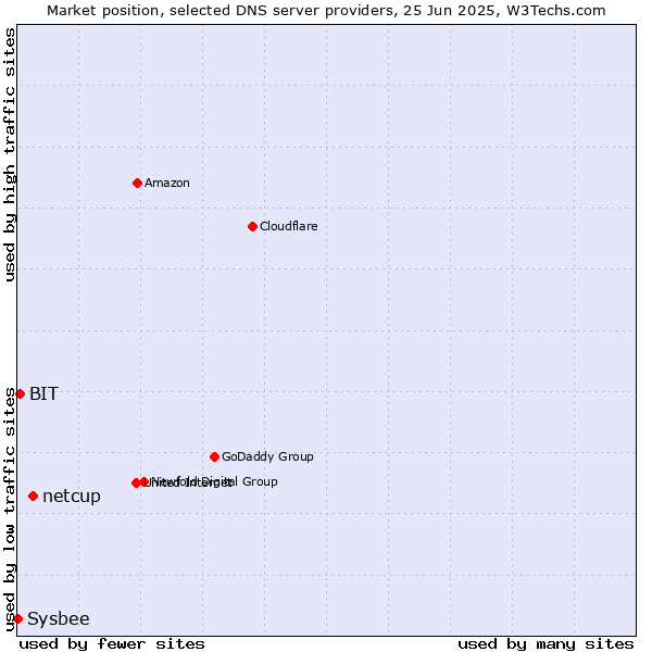 Market position of netcup vs. BIT vs. Sysbee