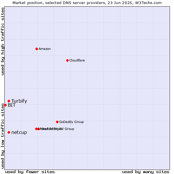 Market position of netcup vs. Turbify vs. BIT