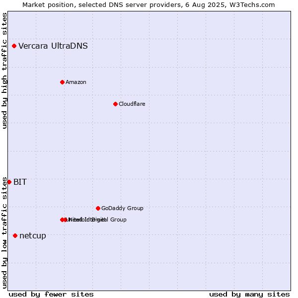Market position of netcup vs. Vercara UltraDNS vs. BIT