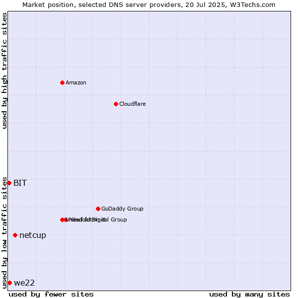 Market position of netcup vs. we22 vs. BIT