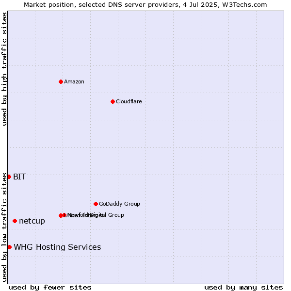 Market position of netcup vs. BIT vs. WHG Hosting Services