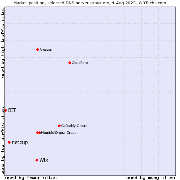 Market position of Wix vs. netcup vs. BIT