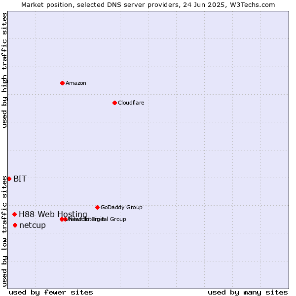 Market position of netcup vs. H88 Web Hosting vs. BIT