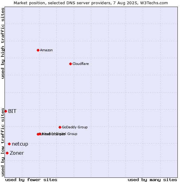 Market position of netcup vs. Zoner vs. BIT