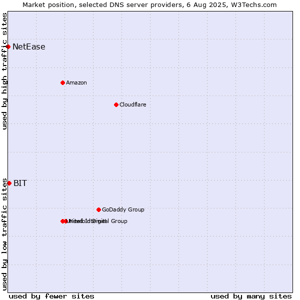 Market position of BIT vs. NetEase