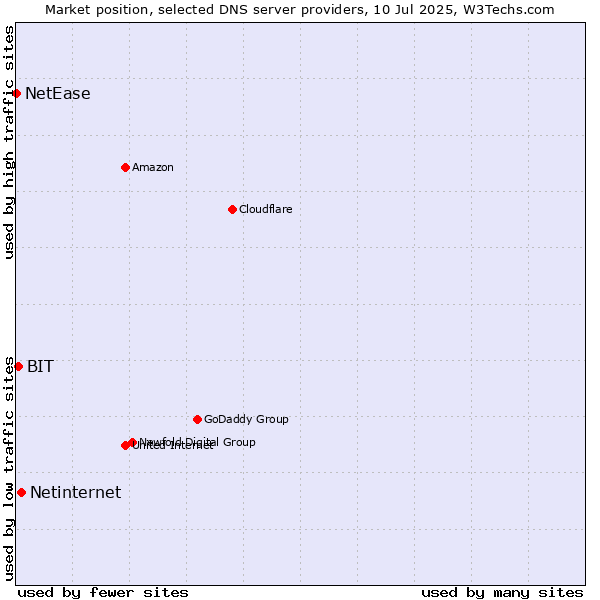 Market position of Netinternet vs. BIT vs. NetEase