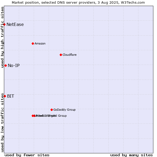 Market position of No-IP vs. BIT vs. NetEase