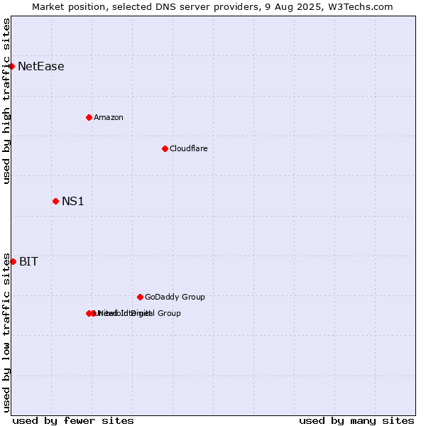 Market position of NS1 vs. BIT vs. NetEase