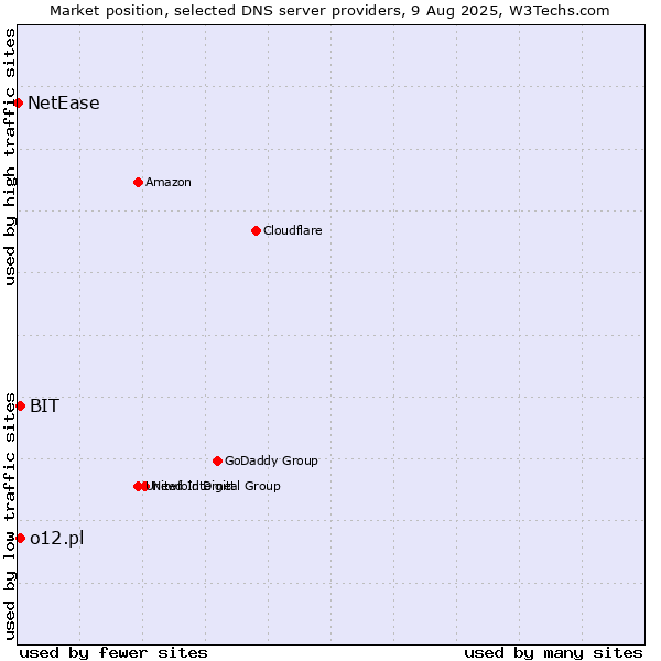 Market position of BIT vs. o12.pl vs. NetEase