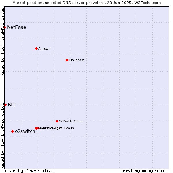 Market position of o2switch vs. BIT vs. NetEase