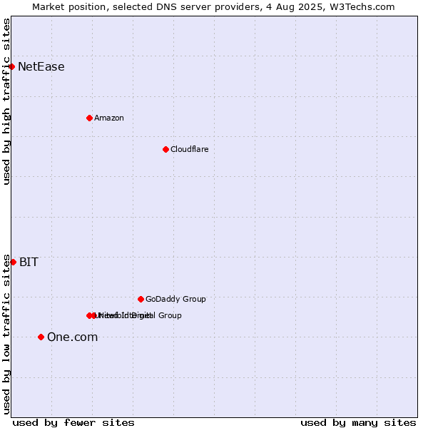 Market position of One.com vs. BIT vs. NetEase