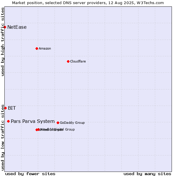 Market position of Pars Parva System vs. BIT vs. NetEase