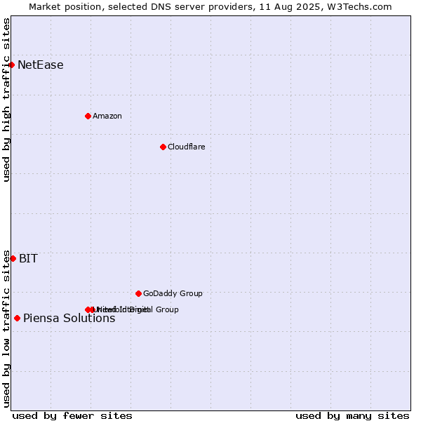 Market position of Piensa Solutions vs. BIT vs. NetEase